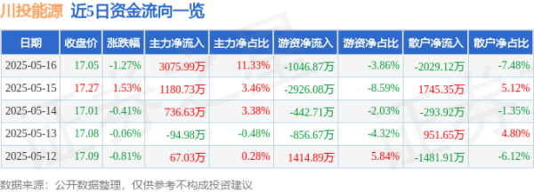 可靠配资网 川投能源（600674）5月16日主力资金净买入3075.99万元