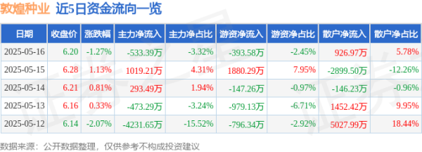 股票配资精选 敦煌种业（600354）5月16日主力资金净卖出533.39万元