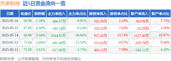 股票配资知识 天承科技（688603）5月16日主力资金净卖出466.57万元